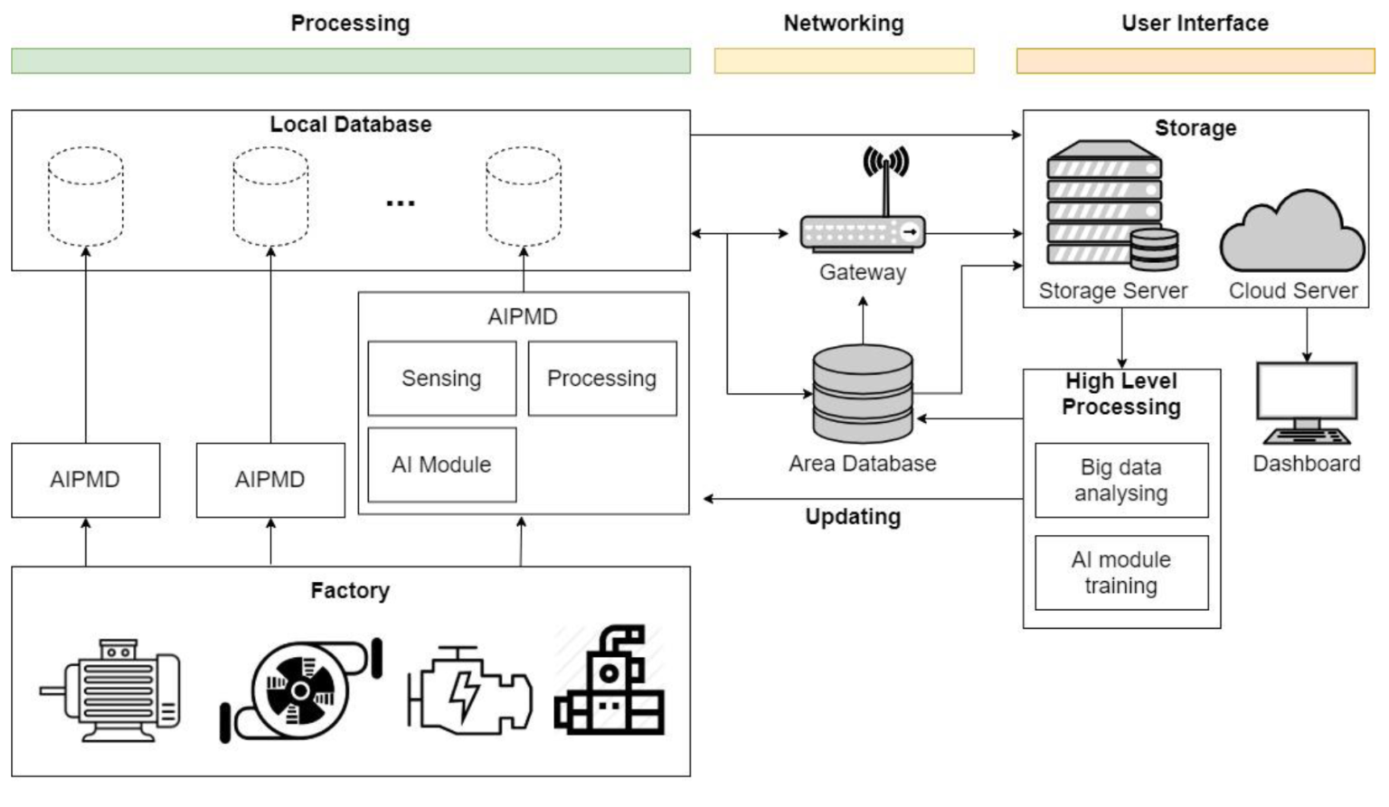 Artificial Intelligent Predictive Maintenance Device